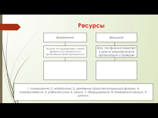 Ресурсы Внутренние Внешние Это все, что принадлежит самой фирме и используется