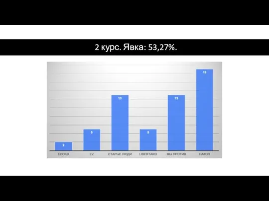 2 курс. Явка: 53,27%.