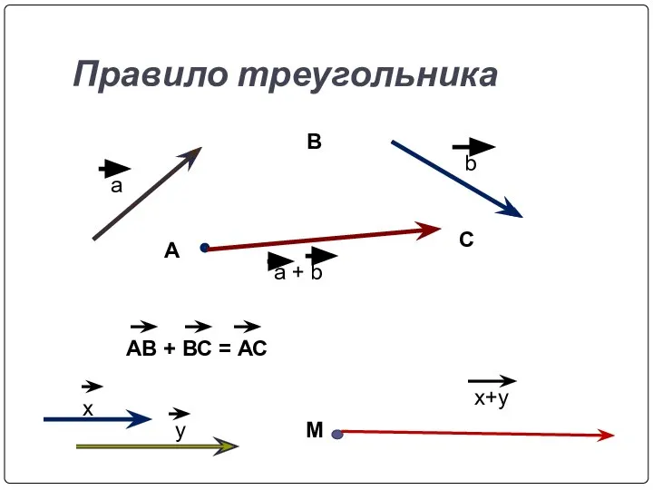 Правило треугольника a b a + b А M x y