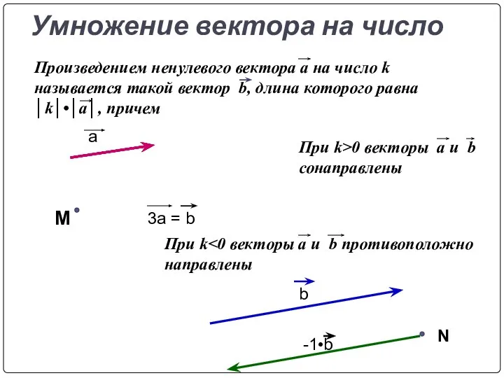 Умножение вектора на число a 3a = b M b N