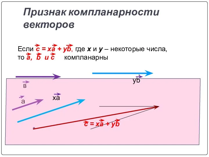 Признак компланарности векторов Если c = xa + yb, где x