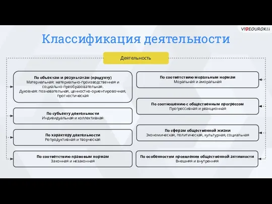 Классификация деятельности Деятельность По объектам и результатам (продукту) Материальная: материально-производственная и