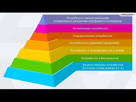 Познавательные потребности Потребность в безопасности Потребность в принадлежности и любви Потребность