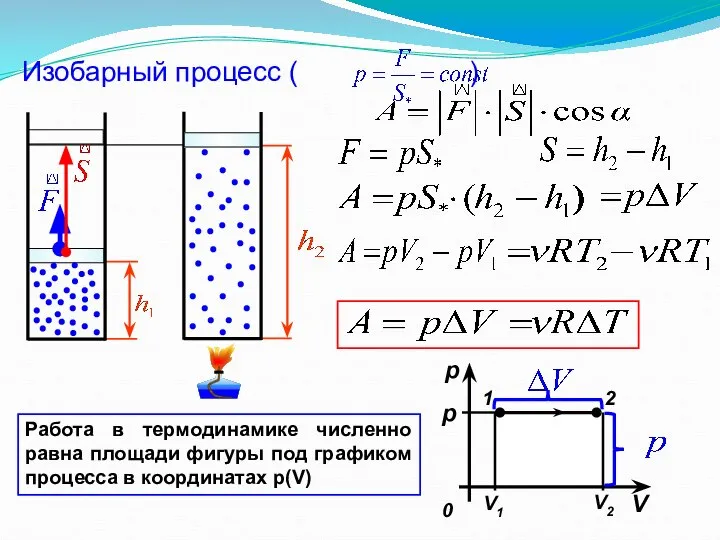 Изобарный процесс ( ) V1 V2 Работа в термодинамике численно равна