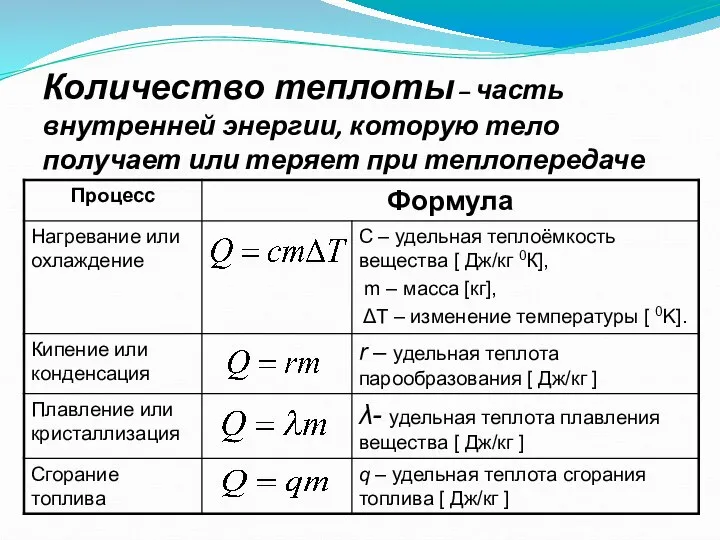 Количество теплоты – часть внутренней энергии, которую тело получает или теряет при теплопередаче