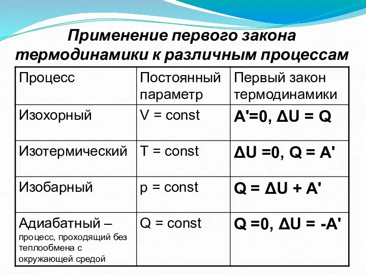 Применение первого закона термодинамики к различным процессам