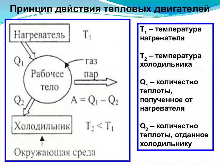 Принцип действия тепловых двигателей Т1 – температура нагревателя Т2 – температура