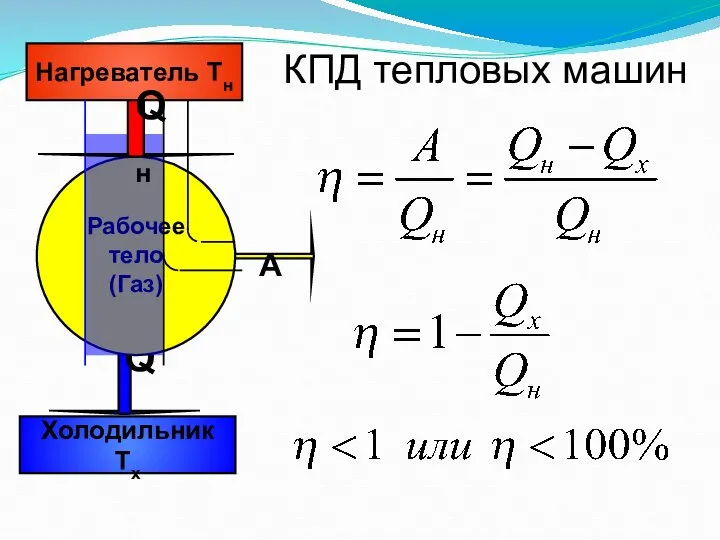 А Qх Рабочее тело (Газ) Нагреватель Тн Холодильник Тх Qн КПД тепловых машин