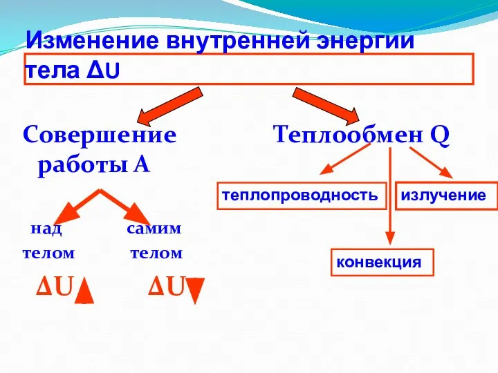 Изменение внутренней энергии тела ΔU Совершение работы А над самим телом