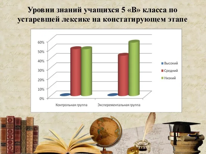 Уровни знаний учащихся 5 «В» класса по устаревшей лексике на констатирующем этапе