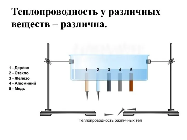 Теплопроводность у различных веществ – различна.