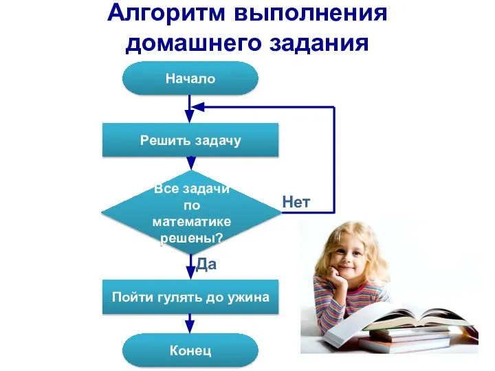 Алгоритм выполнения домашнего задания Начало Все задачи по математике решены? Решить