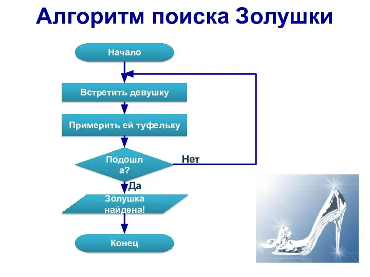 Алгоритм поиска Золушки Начало Встретить девушку Примерить ей туфельку Подошла? Золушка найдена! Конец Нет Да