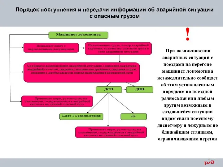 Порядок поступления и передачи информации об аварийной ситуации с опасным грузом