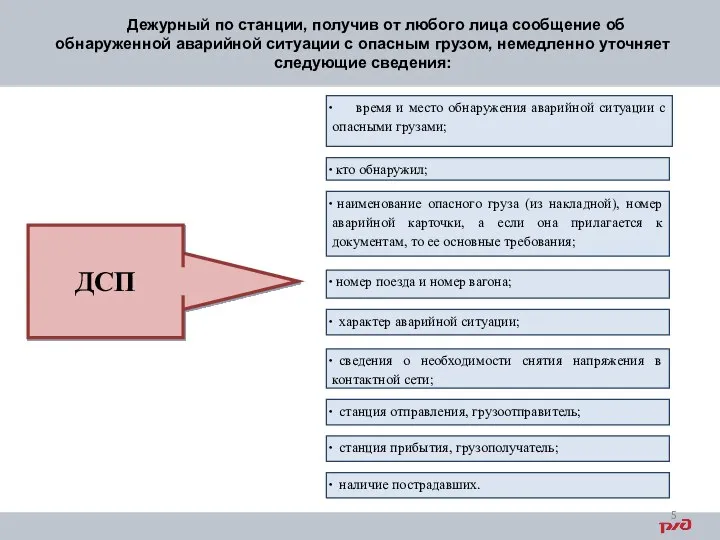 ДСП время и место обнаружения аварийной ситуации с опасными грузами; характер