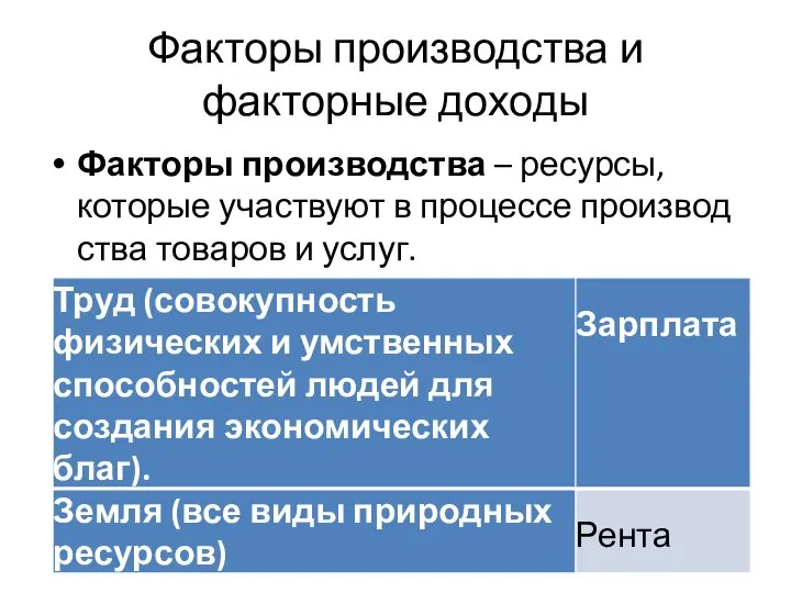 Факторы производства и факторные доходы Факторы производ­ства – ресурсы, которые участвуют