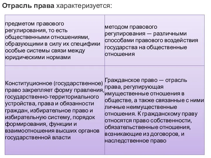 Отрасль права характеризуется: