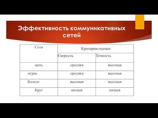 Эффективность коммуникативных сетей