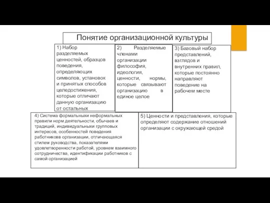 Понятие организационной культуры 1) Набор разделяемых ценностей, образцов поведения, определяющих символов,