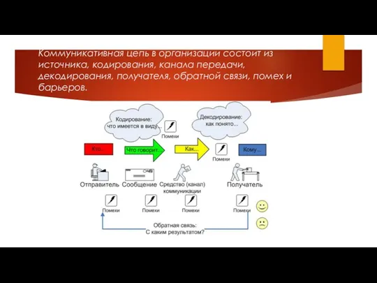 Коммуникативная цепь в организации состоит из источника, кодирования, канала передачи, декодирования,