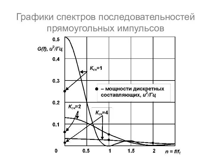 Графики спектров последовательностей прямоугольных импульсов