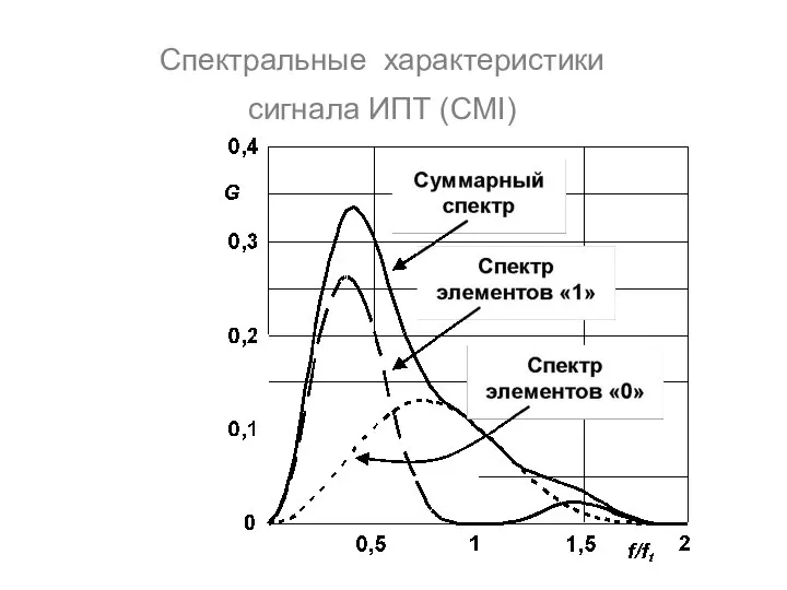 Спектральные характеристики сигнала ИПТ (CMI)