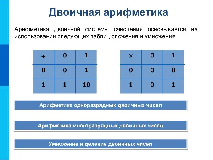 Двоичная арифметика Арифметика двоичной системы счисления основывается на использовании следующих таблиц