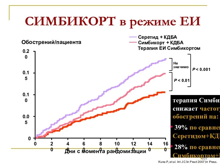 СИМБИКОРТ в режиме ЕИ терапия Симбикортом снижает частоту обострений на: 39%