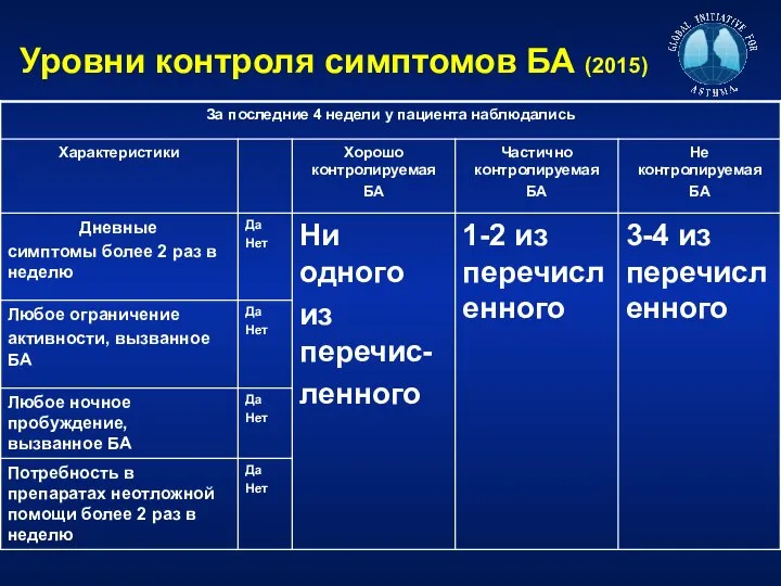 Уровни контроля симптомов БА (2015)