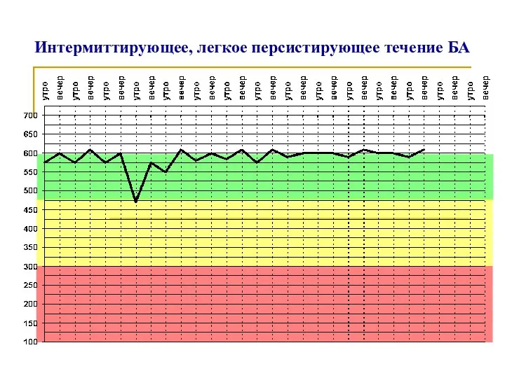 Интермиттирующее, легкое персистирующее течение БА