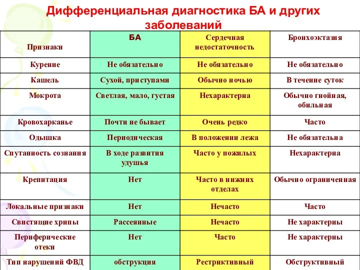 Дифференциальная диагностика БА и других заболеваний