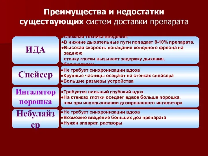 Преимущества и недостатки существующих систем доставки препарата Небулайзер Сложная техника введения.