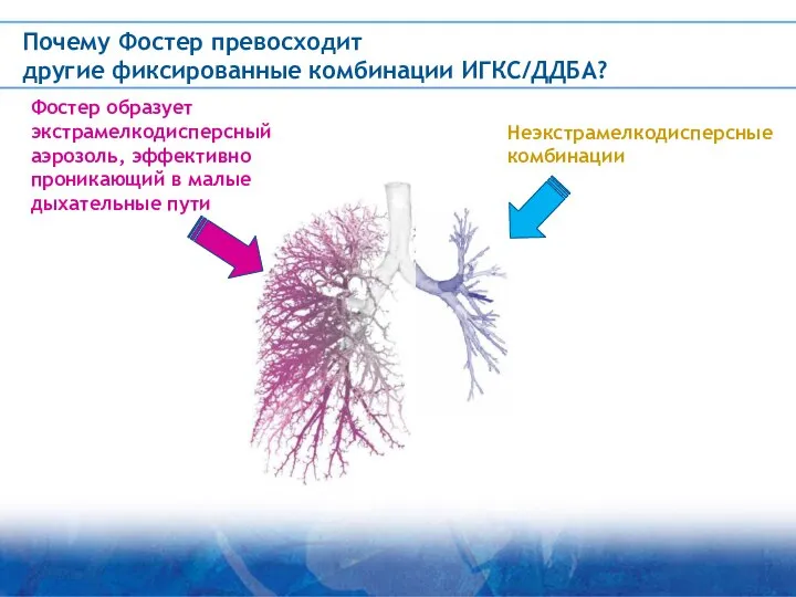 Почему Фостер превосходит другие фиксированные комбинации ИГКС/ДДБА? Фостер образует экстрамелкодисперсный аэрозоль,