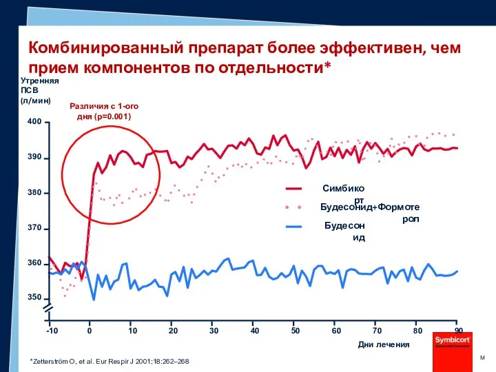 Комбинированный препарат более эффективен, чем прием компонентов по отдельности* *Zetterström O,