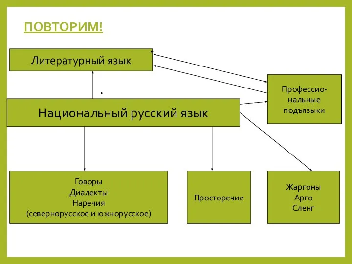 ПОВТОРИМ! Литературный язык Национальный русский язык Говоры Диалекты Наречия (севернорусское и