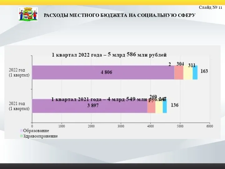 Слайд № 11 РАСХОДЫ МЕСТНОГО БЮДЖЕТА НА СОЦИАЛЬНУЮ СФЕРУ