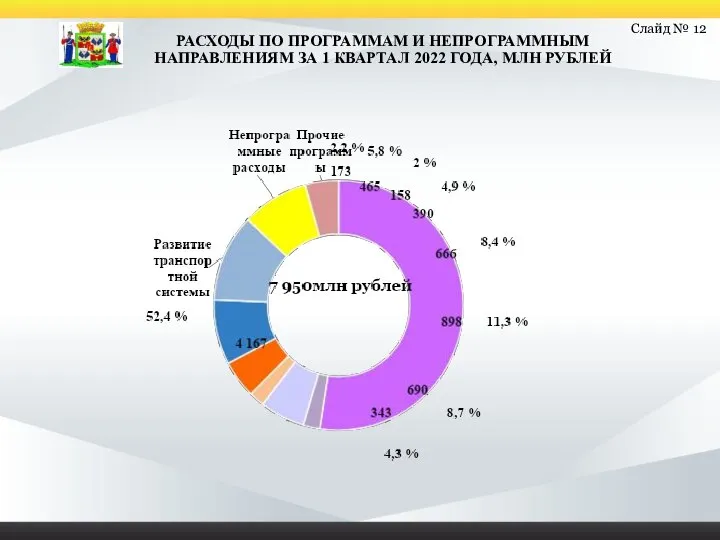 Слайд № 12 РАСХОДЫ ПО ПРОГРАММАМ И НЕПРОГРАММНЫМ НАПРАВЛЕНИЯМ ЗА 1 КВАРТАЛ 2022 ГОДА, МЛН РУБЛЕЙ