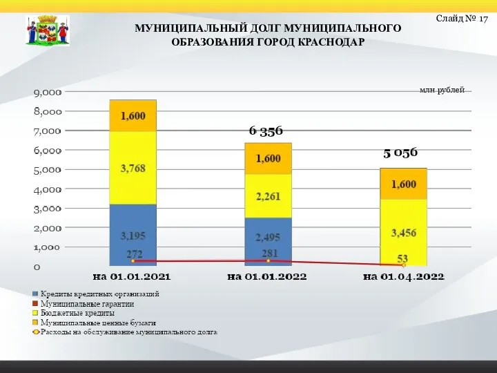 Слайд № 17 млн рублей МУНИЦИПАЛЬНЫЙ ДОЛГ МУНИЦИПАЛЬНОГО ОБРАЗОВАНИЯ ГОРОД КРАСНОДАР