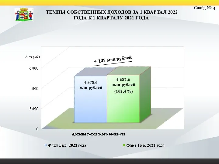 Слайд № 4 ТЕМПЫ СОБСТВЕННЫХ ДОХОДОВ ЗА 1 КВАРТАЛ 2022 ГОДА