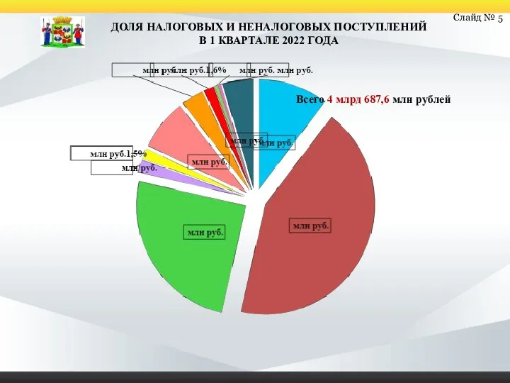 Слайд № 5 Всего 4 млрд 687,6 млн рублей ДОЛЯ НАЛОГОВЫХ