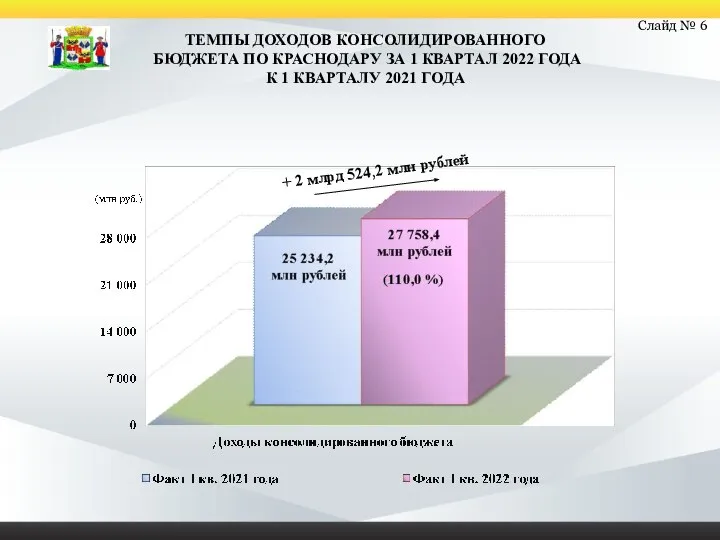 Слайд № 6 ТЕМПЫ ДОХОДОВ КОНСОЛИДИРОВАННОГО БЮДЖЕТА ПО КРАСНОДАРУ ЗА 1