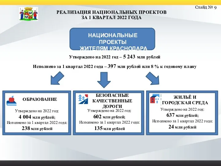 НАЦИОНАЛЬНЫЕ ПРОЕКТЫ ЖИТЕЛЯМ КРАСНОДАРА Слайд № 9 Утверждено на 2022 год: