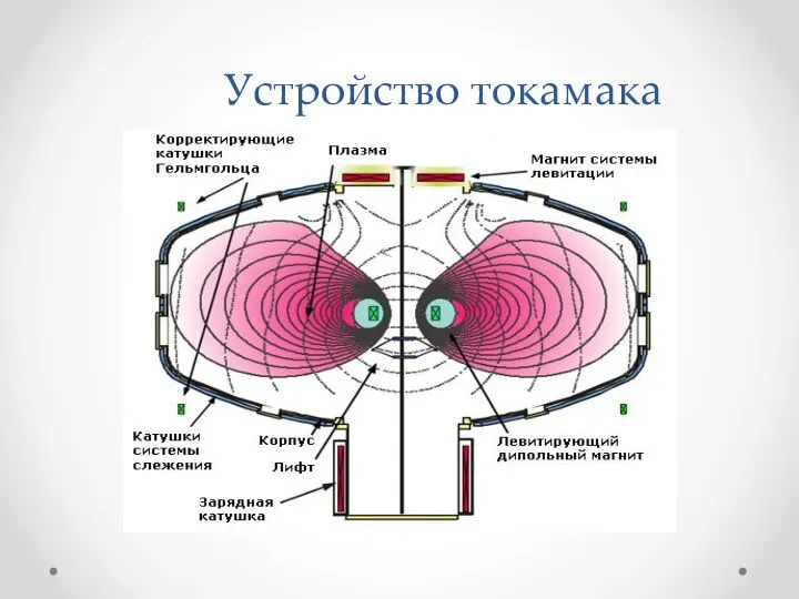 Устройство токамака