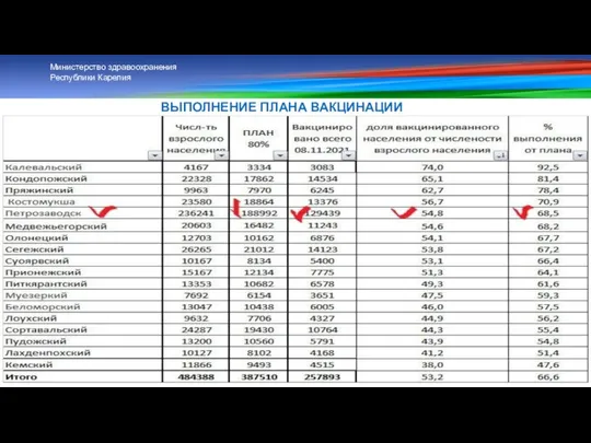 ВЫПОЛНЕНИЕ ПЛАНА ВАКЦИНАЦИИ Министерство здравоохранения Республики Карелия