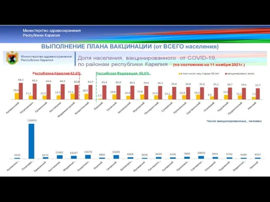 Министерство здравоохранения Республики Карелия ВЫПОЛНЕНИЕ ПЛАНА ВАКЦИНАЦИИ (от ВСЕГО населения)