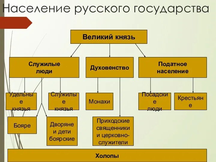 Население русского государства Великий князь Служилые люди Податное население Удельные князья