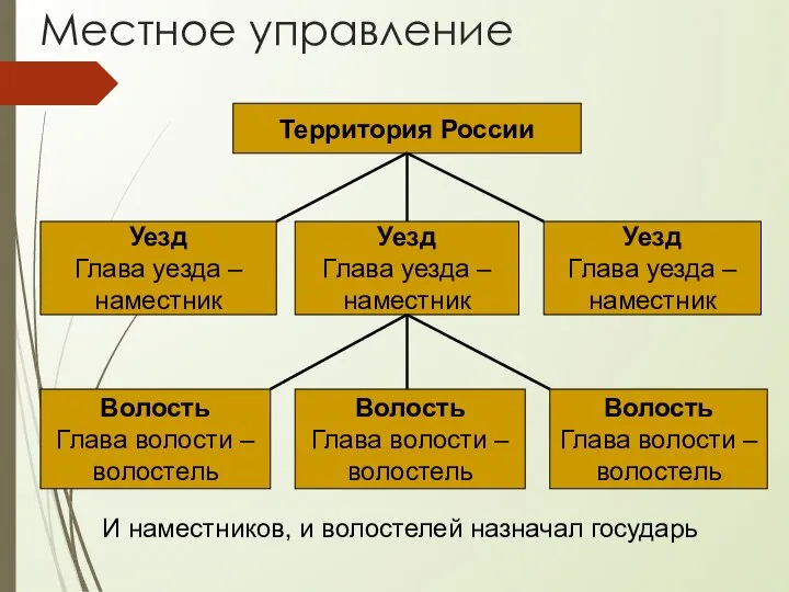 Местное управление Территория России Уезд Глава уезда – наместник Уезд Глава