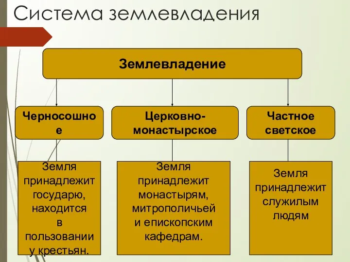 Система землевладения Землевладение Черносошное Церковно- монастырское Частное светское Земля принадлежит государю,