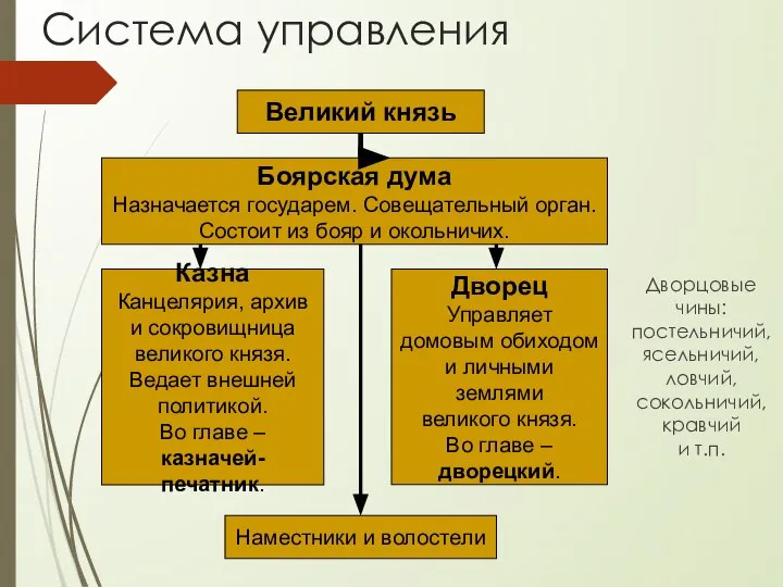 Система управления Великий князь Боярская дума Назначается государем. Совещательный орган. Состоит