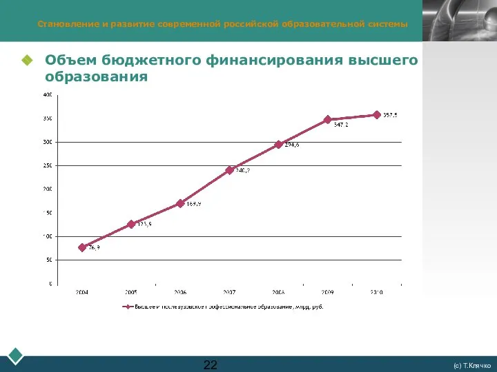 Становление и развитие современной российской образовательной системы Объем бюджетного финансирования высшего образования (с) Т.Клячко